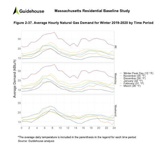 Graphs showing the average natural gas demand for winter 2019-20 in Massachusetts. The graphs show all, weekday and weekend data, showing average demand as it relates to average daily temperature.