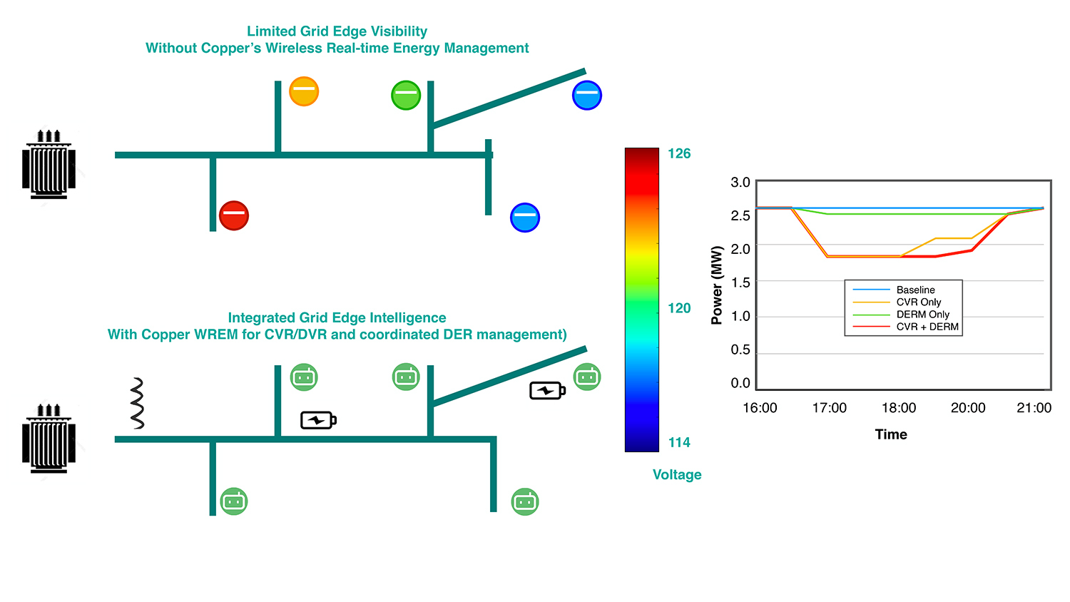 Image illustrating the difference between "Limited Grid-Edge Visibility and Unoptimized Voltage" and "Integrated Grid-Edge Intelligence with WREM and Coordinated DER Management"